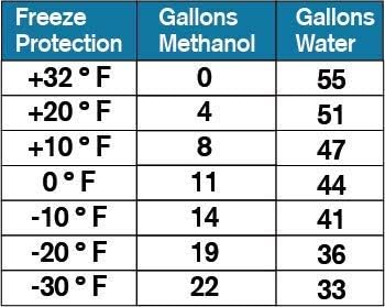 Windshield Washer Fluid Concentrate, 1 oz. Makes 55 Gallons A181
